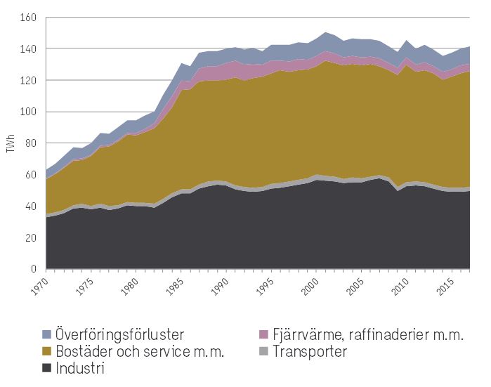 Historisk elanvändning i Sverige