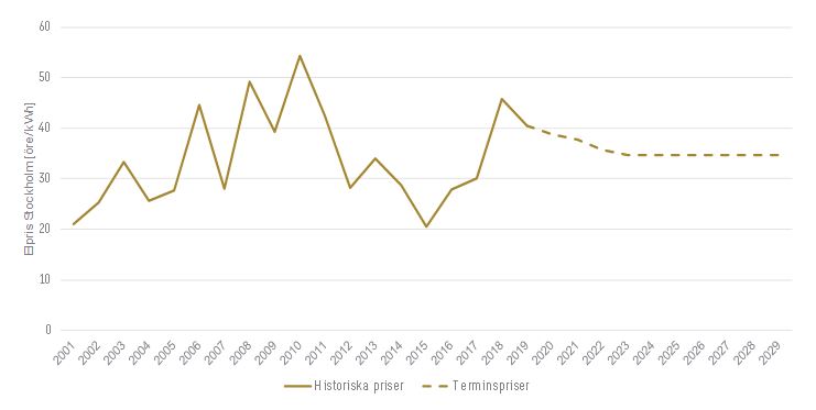 Historiska elpriser och terminspriser för el kommande 10 år