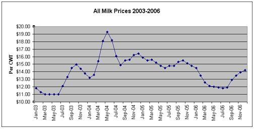 Historiska mjölkpriser på marknaden
