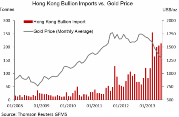 Hong Kongs guldimport vs guldpriset