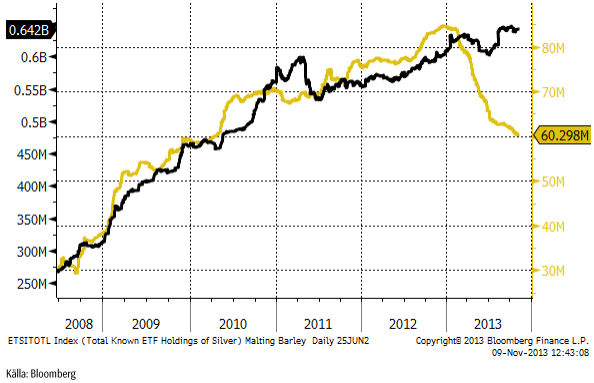 Hur mycket guld ETF-fonder har