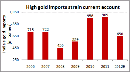 Diagram över hur mycket guld Indien importerar per år