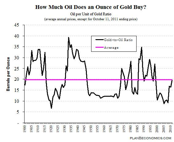 Diagram över relationen mellan olja och guld - Köpa och sälja