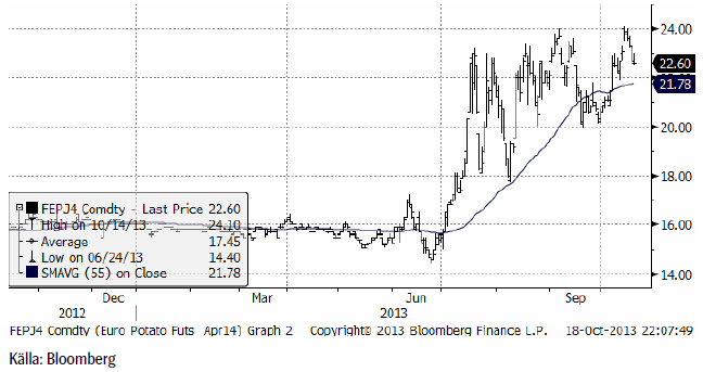 Hur potatispriset har utvecklats