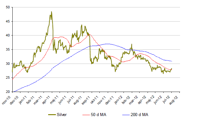 Hur silverpriset har utvecklats under 2 år