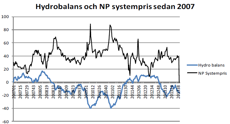 Hydrobalans och NP-systempris - Diagram med utveckling