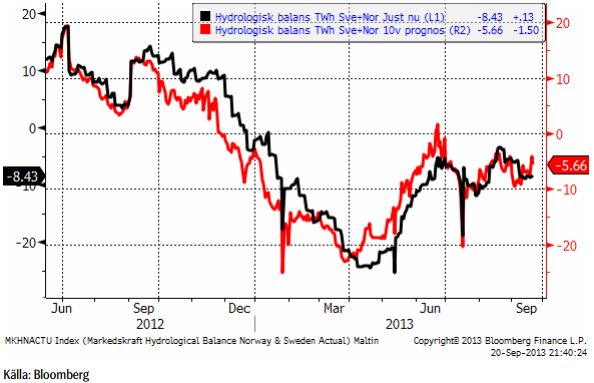 Hydrologisk balans som påverkar elpriset