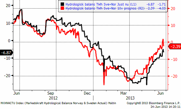 Hydrologisk balans, 24 juni 2013