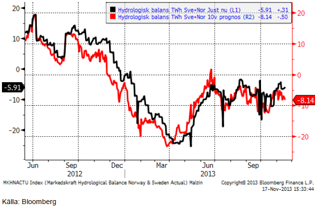 Hydrologisk balans