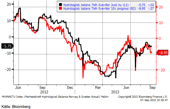 Hydrologisk balans och prognos därav