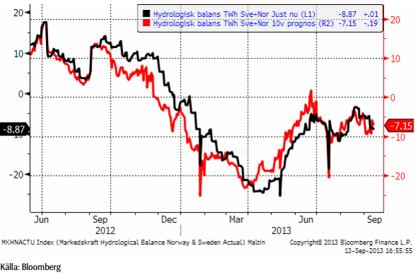 Hydrologisk balans