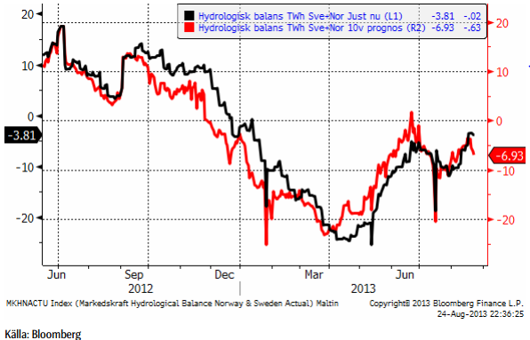 Hydrologisk balans