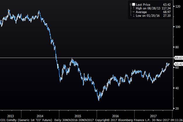Brent crude oil 1mth contract in USD/bl