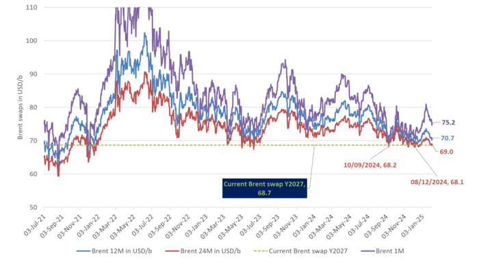 ICE Gasoil swaps. Deferred contracts offer good value for consumers. At least in a three-year backward-looking perspective.