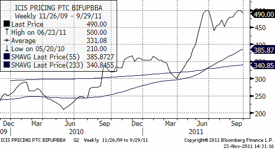 ICIS pricing PTC BIFUPBA - Diagram på priser