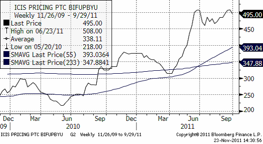 ICIS Pricing PTC BIFUPBYU - Diagram priser