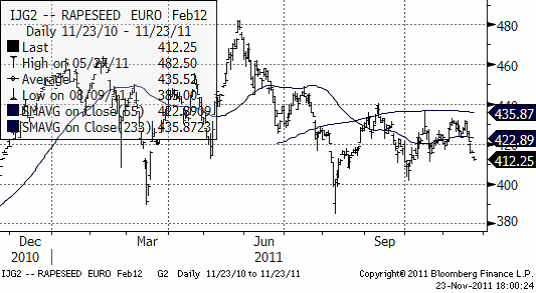 IJG2 Rapesseed Euro Feb12 - Prisdiagram