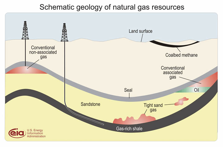 Illustration över skiffergas (shalegas) - Gasfyndigheter
