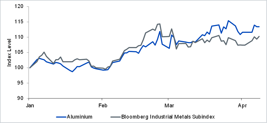 Aluminium prices