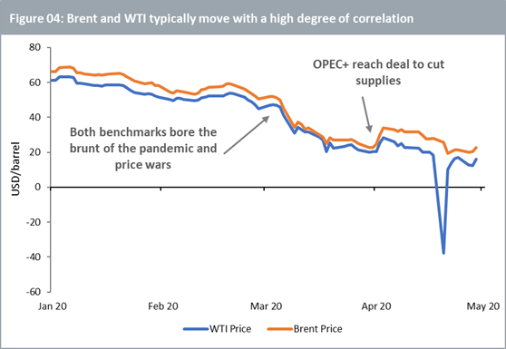 Brent och WTI chart