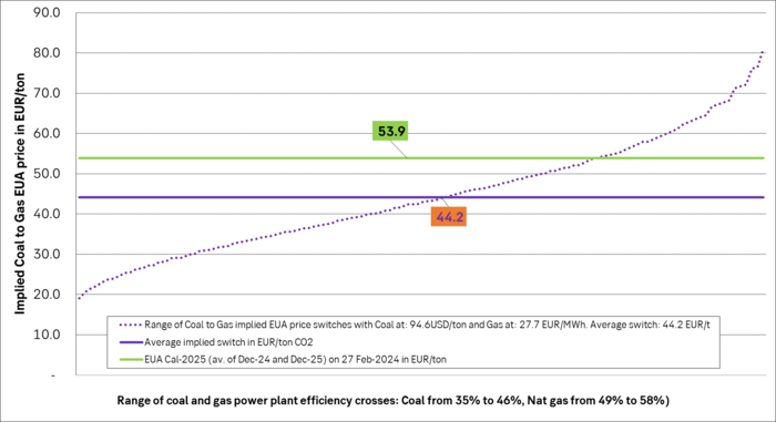 Calculating all the energy efficiency crosses between coal and gas power plants with current prices for coal and nat gas