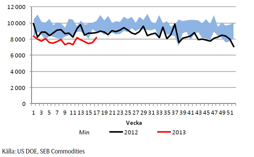 Import av olja enligt US DOE, SEB commodities
