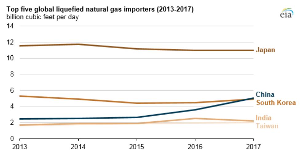 Länderna som importerar mest LNG