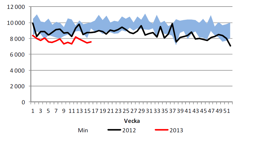 Import av olja till USA, diagram över statistik