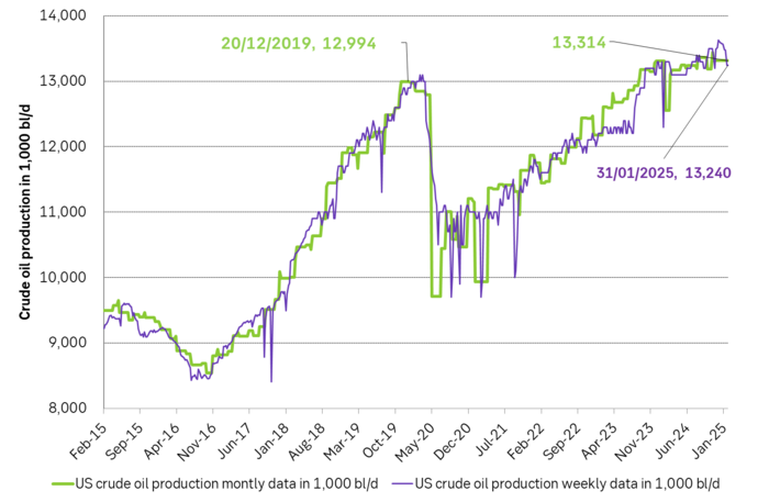 US production in November averaged 13.3 mb/d and was only 0.33 mb/d above its pre-Covid high in December 2019.