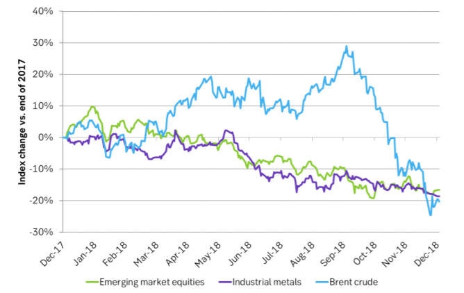 IIndustrial metals, emerging market equities