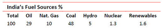 India's fuel sources