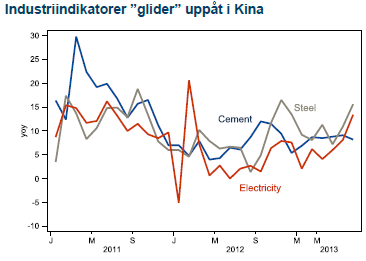 Industri-indikatorer i Kina