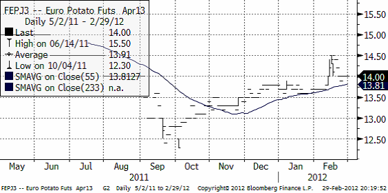 Industripotatis - Prisdiagram den 29 februari 2012