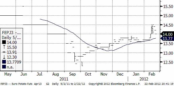 Industripotatis - Prisdiagram den 23 februari 2012