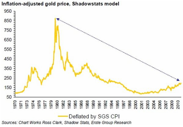Inflation adjusted gold price - Shadowstats model
