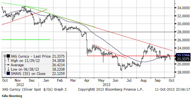 Ingen tydlig signal för silverpriset