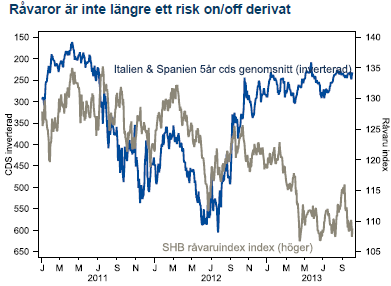 Råvaror inget risk on/off-derivat