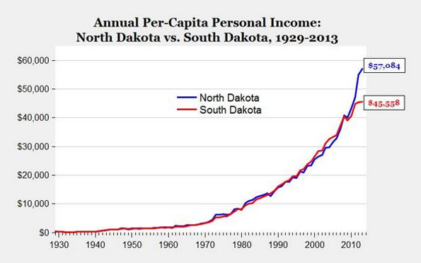 Inkomst i North Dakota och South Dakota