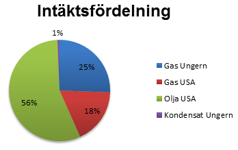 Intäktsfördelning för Swede Resources