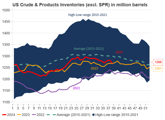 US Crude & Products inventories (excl SPR) in million barrels