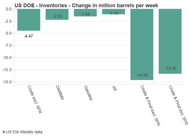 US DOE inventories, change in million barrels per week