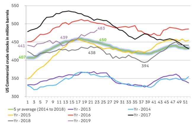 US crude inventories on the rise