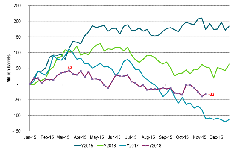 Weekly inventories (US, EU, Sing, floating) increased a little last week