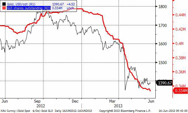 Investerare i gold  spiders, etf-fonder, likviderar