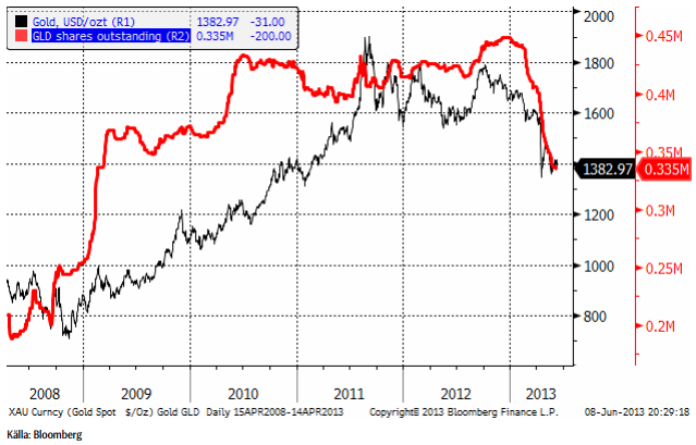 Investerare fortsätter likvidera Gold Spider (guld etf)