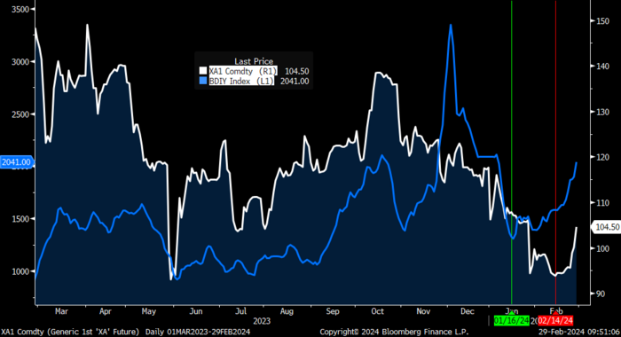 The Baltic dry index (blue) bottomed in mid-Jan and rallied on Red Sea issues. European coal, ARA 1mth coal price (white) bottomed on 14 Feb and then rallied. 