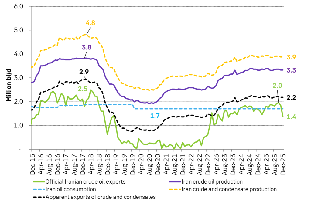 Iran officially exported 1.75 mb/d of crude on average in 2025 falling sharply to 1.4 mb/d in December.