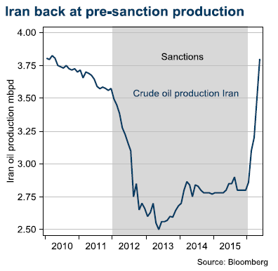 Iran back at pre-sanction production