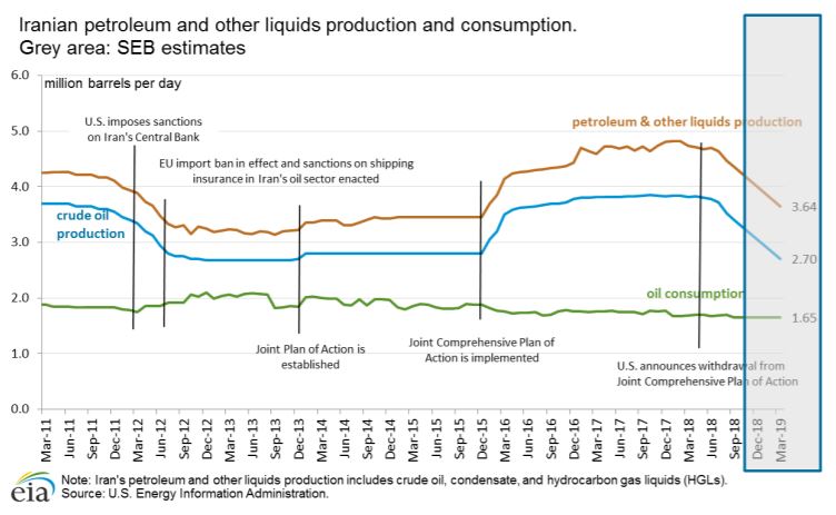 Iran consumes oil