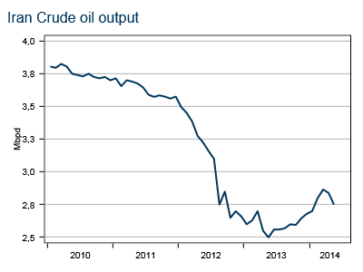 Iran crude oil output